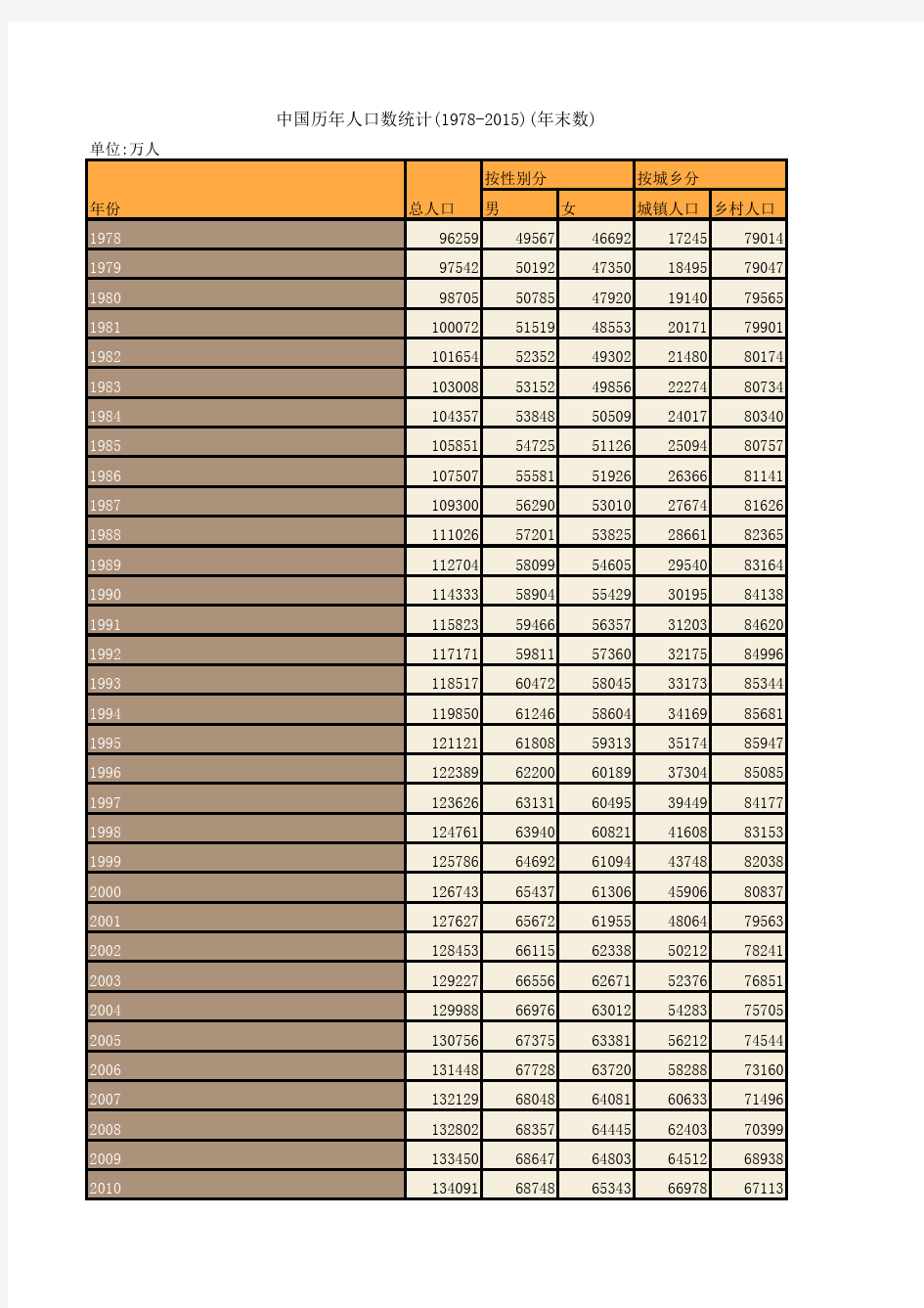 中国历年人口数统计(1978-2015)(年末数)