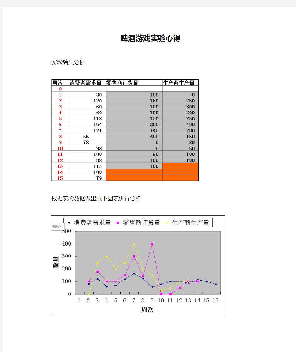 啤酒游戏实验心得