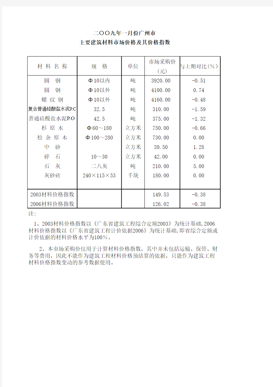 主要建筑材料市场价格及其价格指数