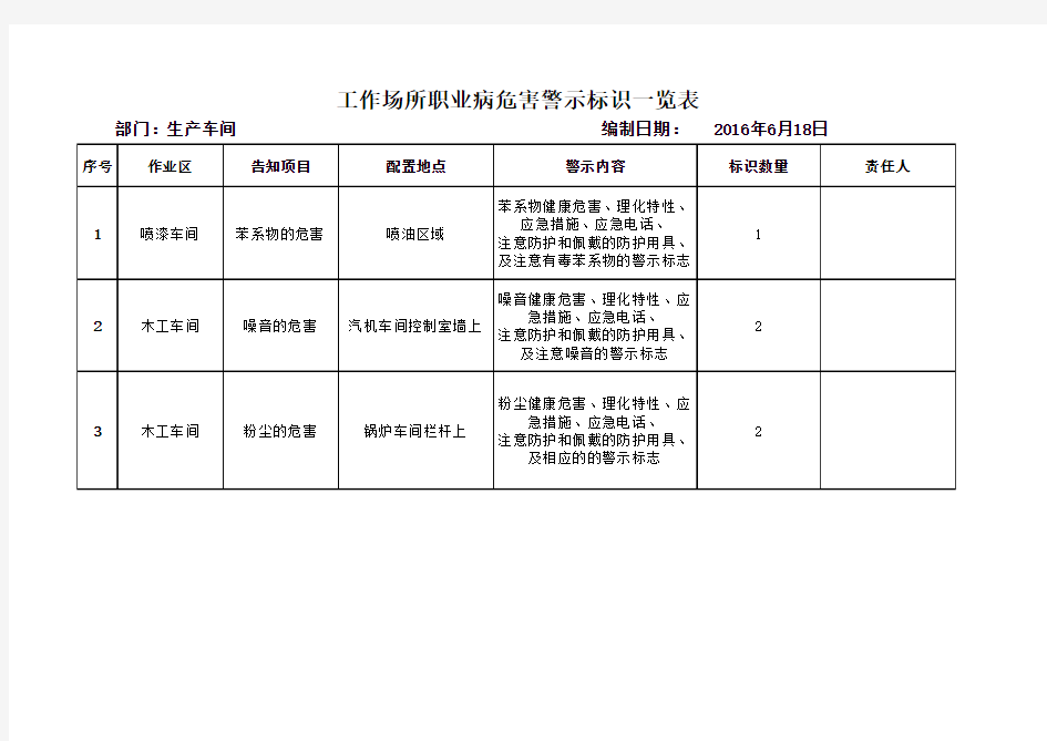 工作场所职业病危害警示标识一览表