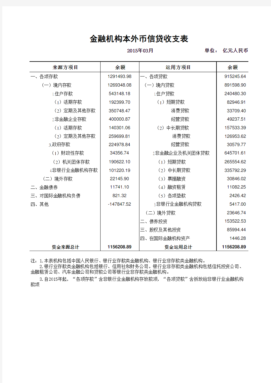 金融统计数据报告附表(2015Q1)