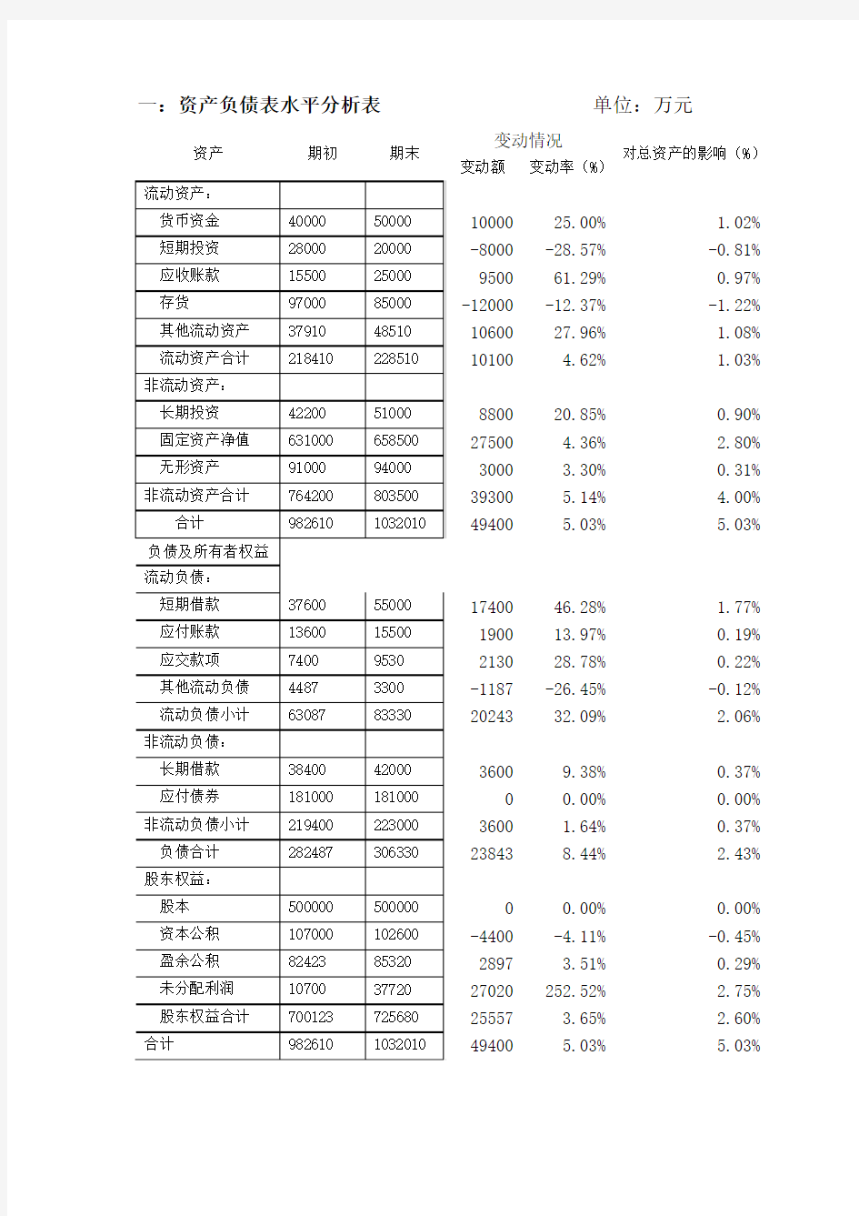 资产负债表水平分析表