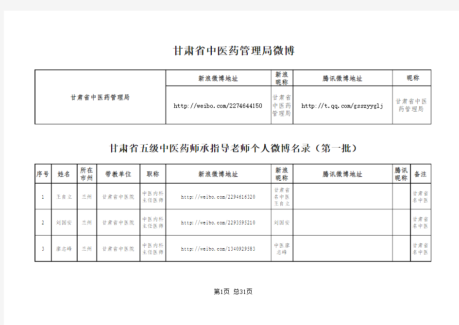 甘肃省五级中医药师承指导老师个人微博名录(第一批)