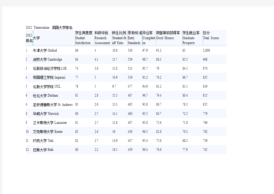 2012 英国大学排名