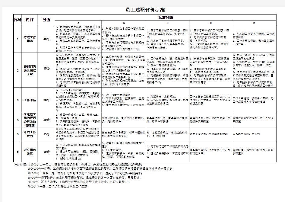 模板-述职报告评分标准与评分表