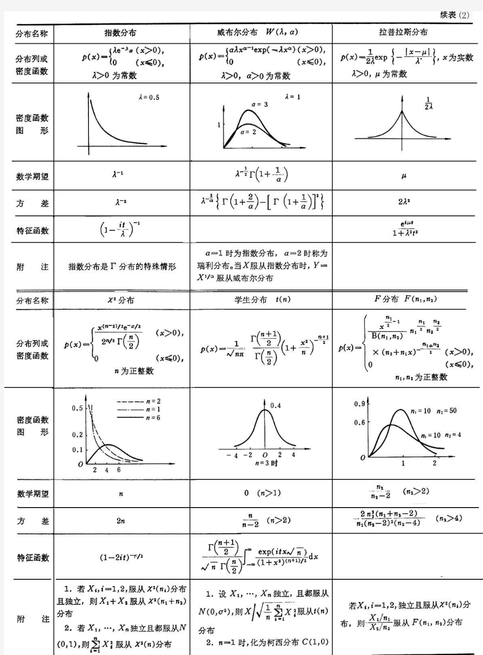 常用概率分布表