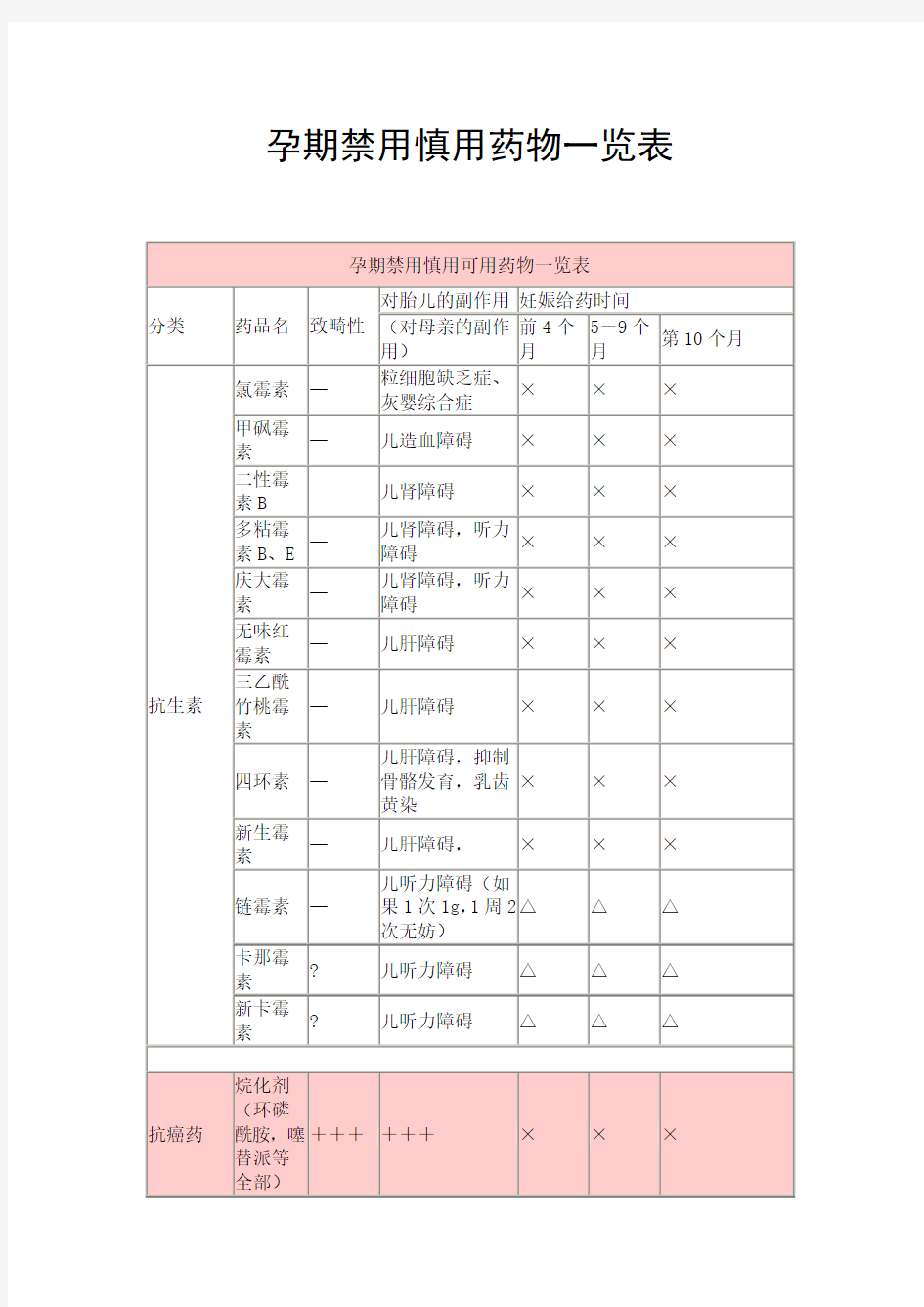 孕期禁用慎用药物一览表