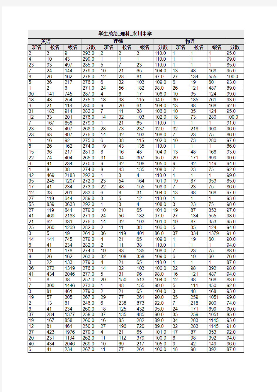 学生成绩_理科_永川中学2014-7 高15级高二下期期末联考 理科成绩