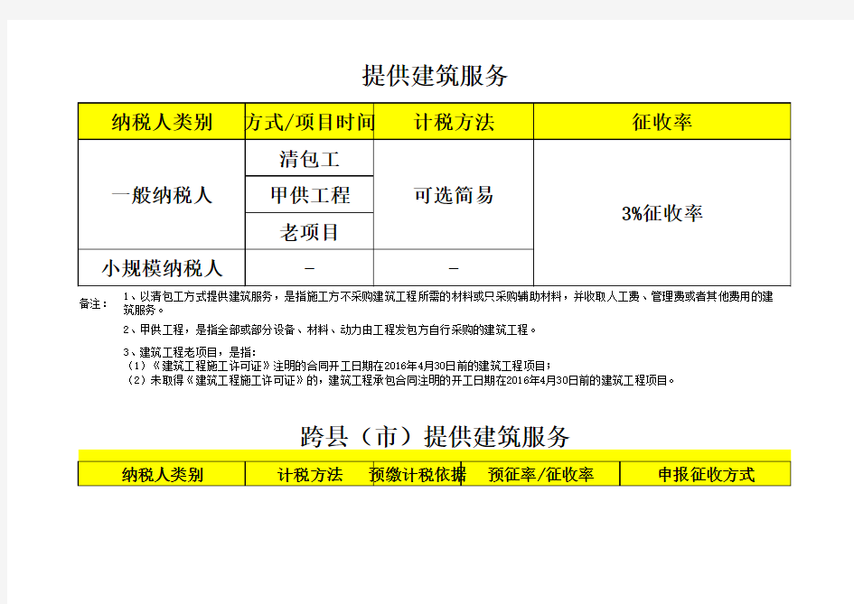 营改增后增值税税目税率(征收率及预征率)表