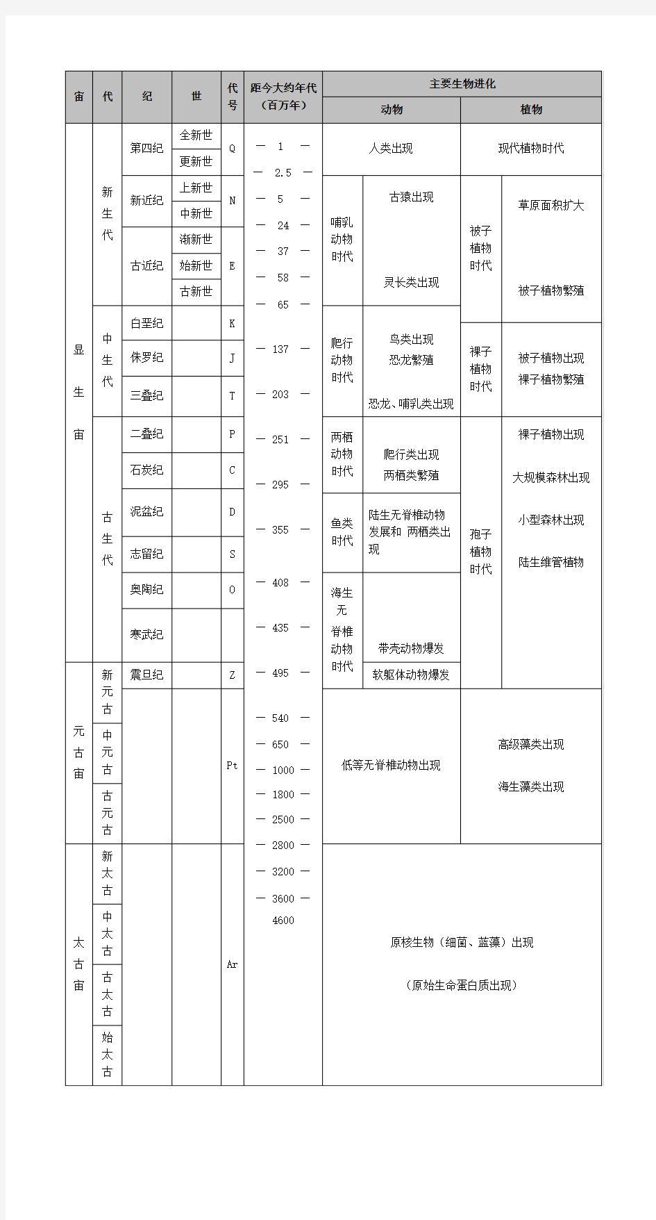 地质年代表n