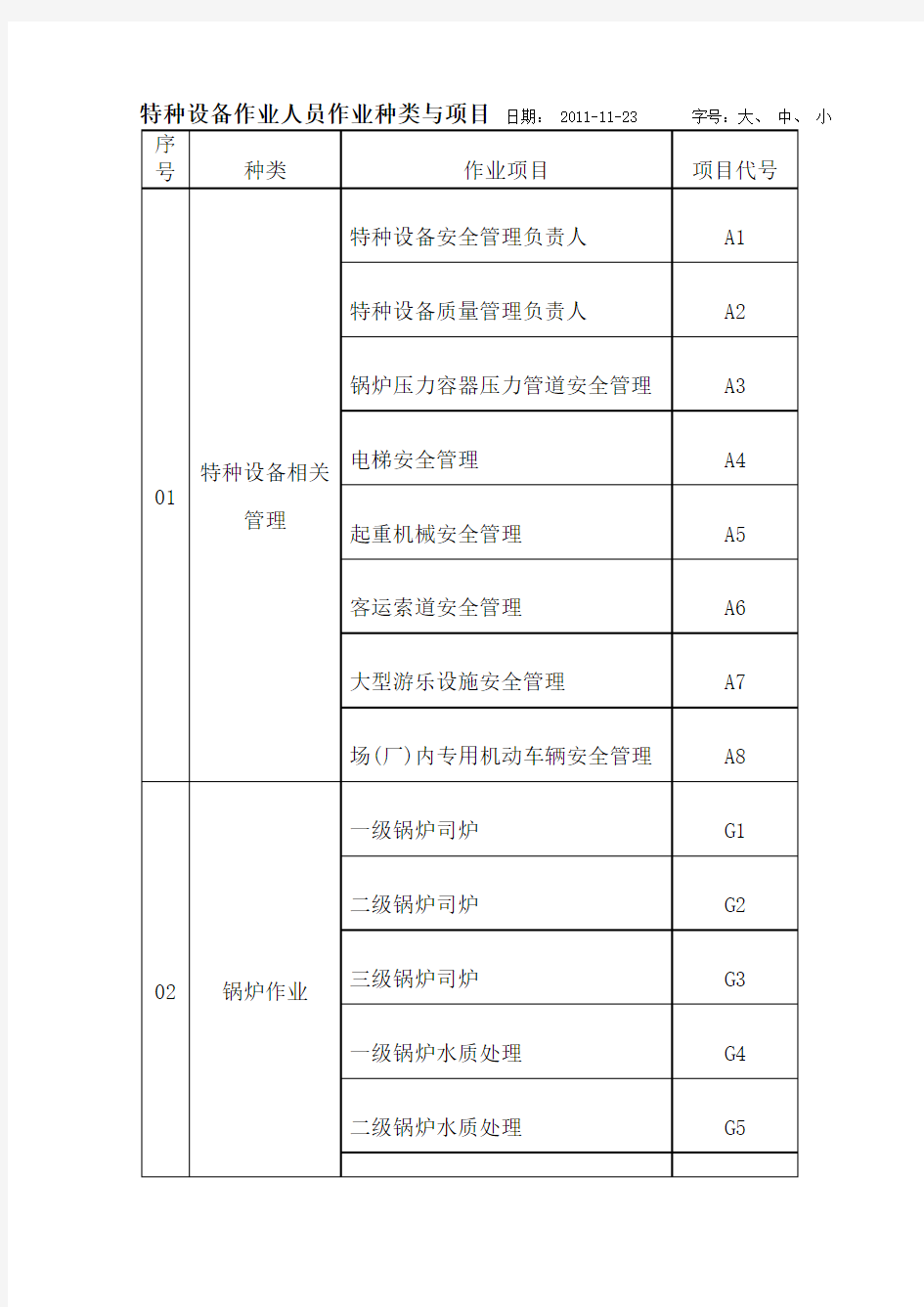 特种作业项目代号