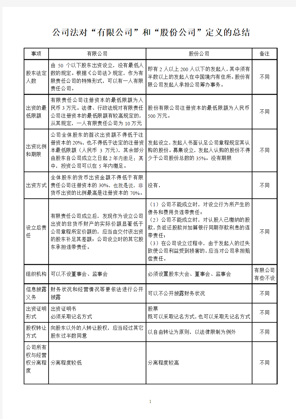 公司法有限责任公司和股份有限公司区别总结