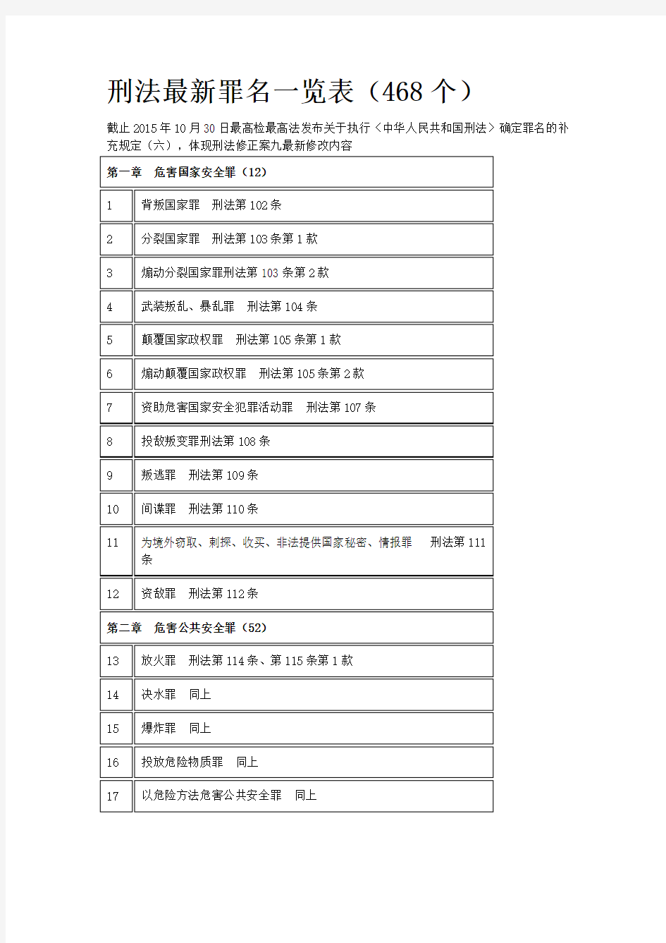 (刑法修正案九后)最新刑法罪名一览表(468条)