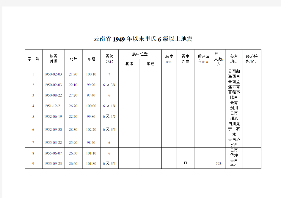 云南1949年以来6级以上地震统计
