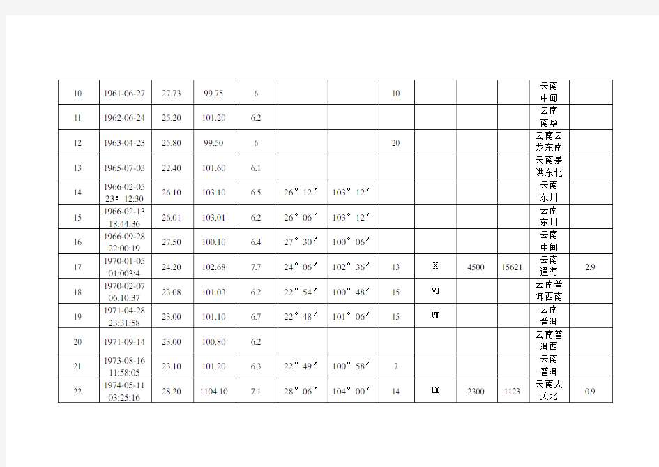 云南1949年以来6级以上地震统计