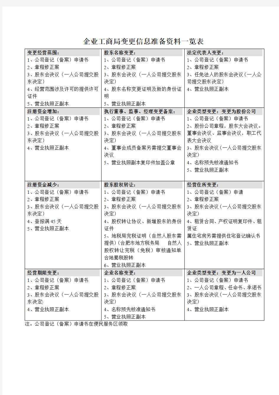 企业工商局变更信息准备资料一览表