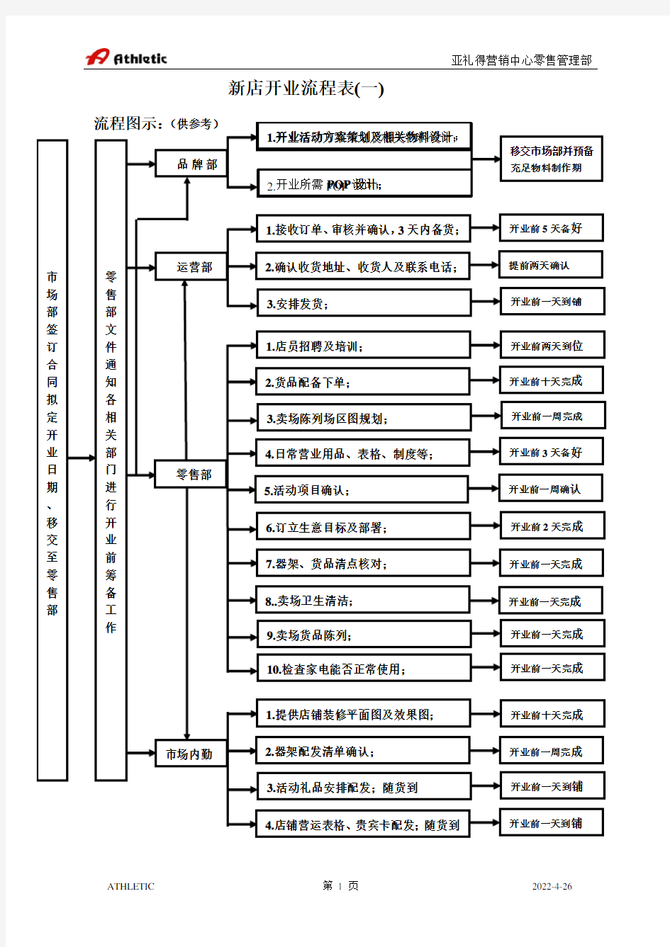 新店开业流程表
