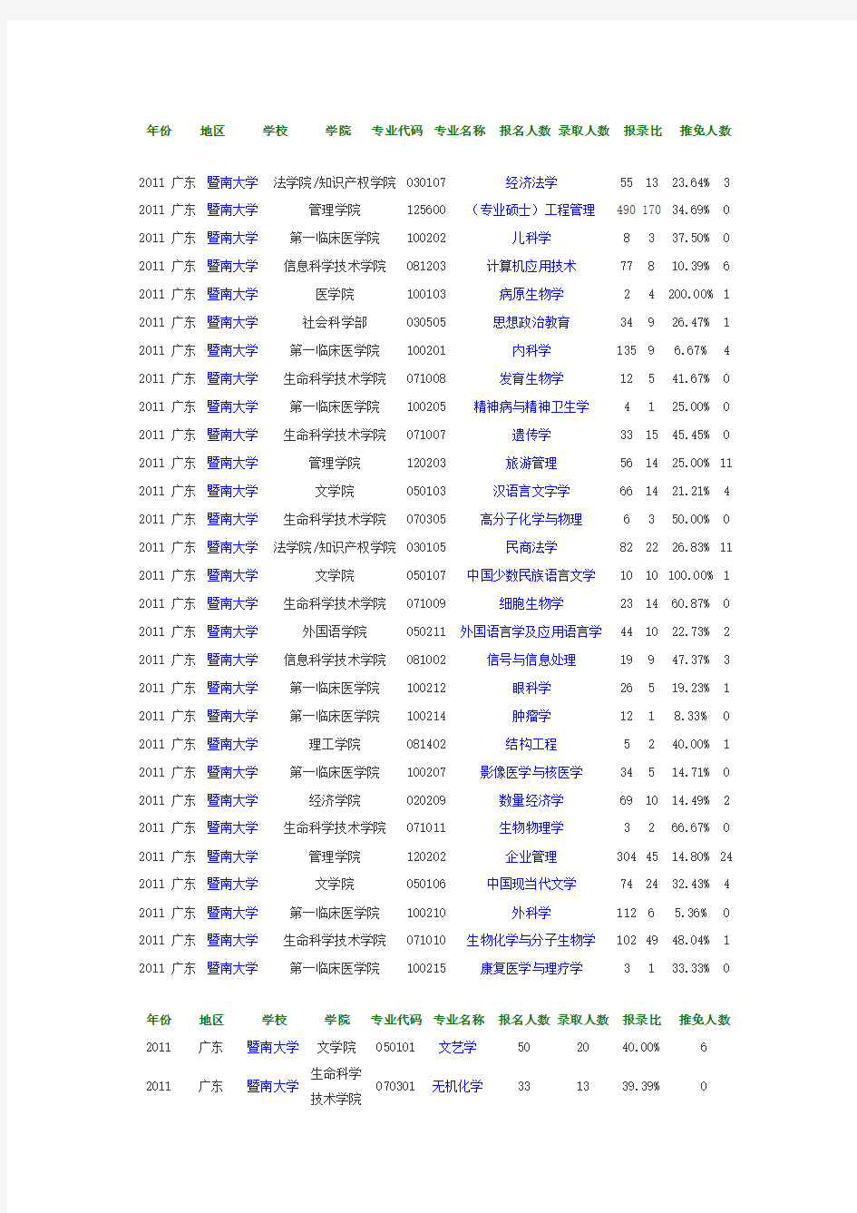 暨南大学报录比