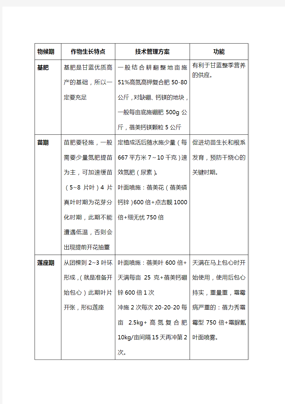 甘蓝的种植管理技术