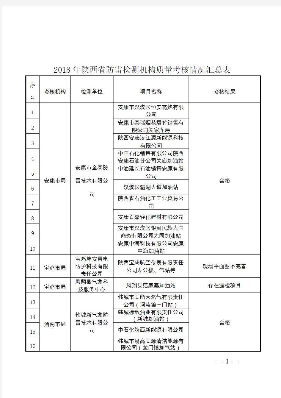 2018年陕西防雷检测机构质量考核情况汇总表