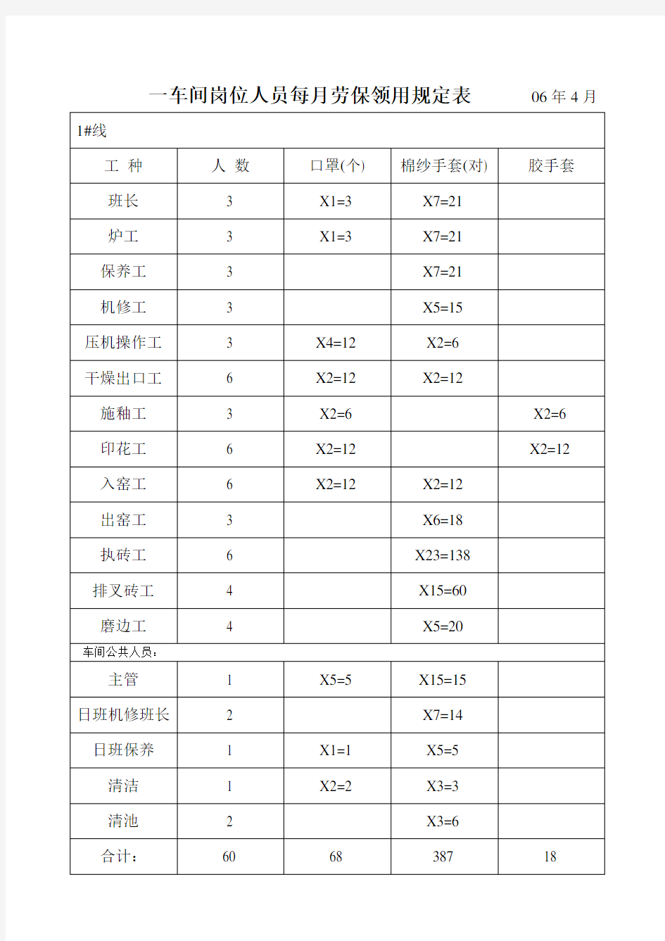 陶瓷厂各部门各岗位员工每月劳保领用规定表