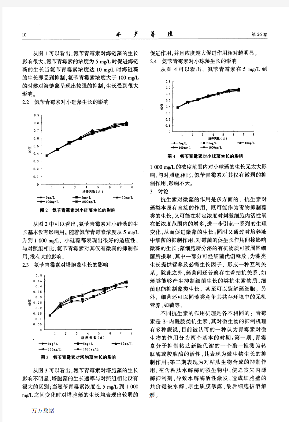 四种微藻对氨苄青霉素敏感性的研究