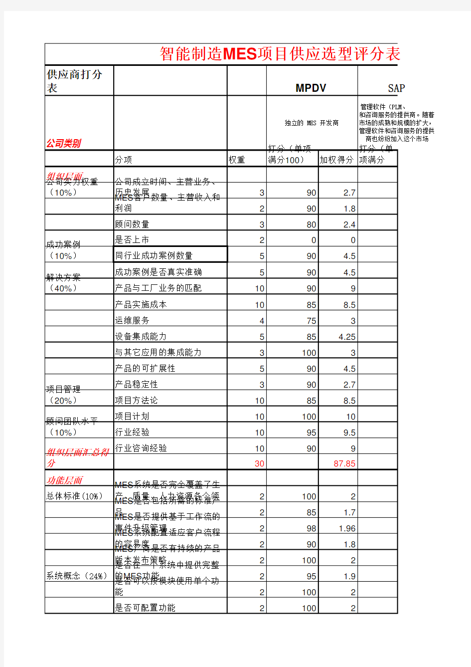 智能制造MES供应商选型评分表