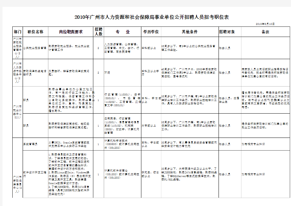 广州市人力资源和社会保障局事业单位公开招聘人