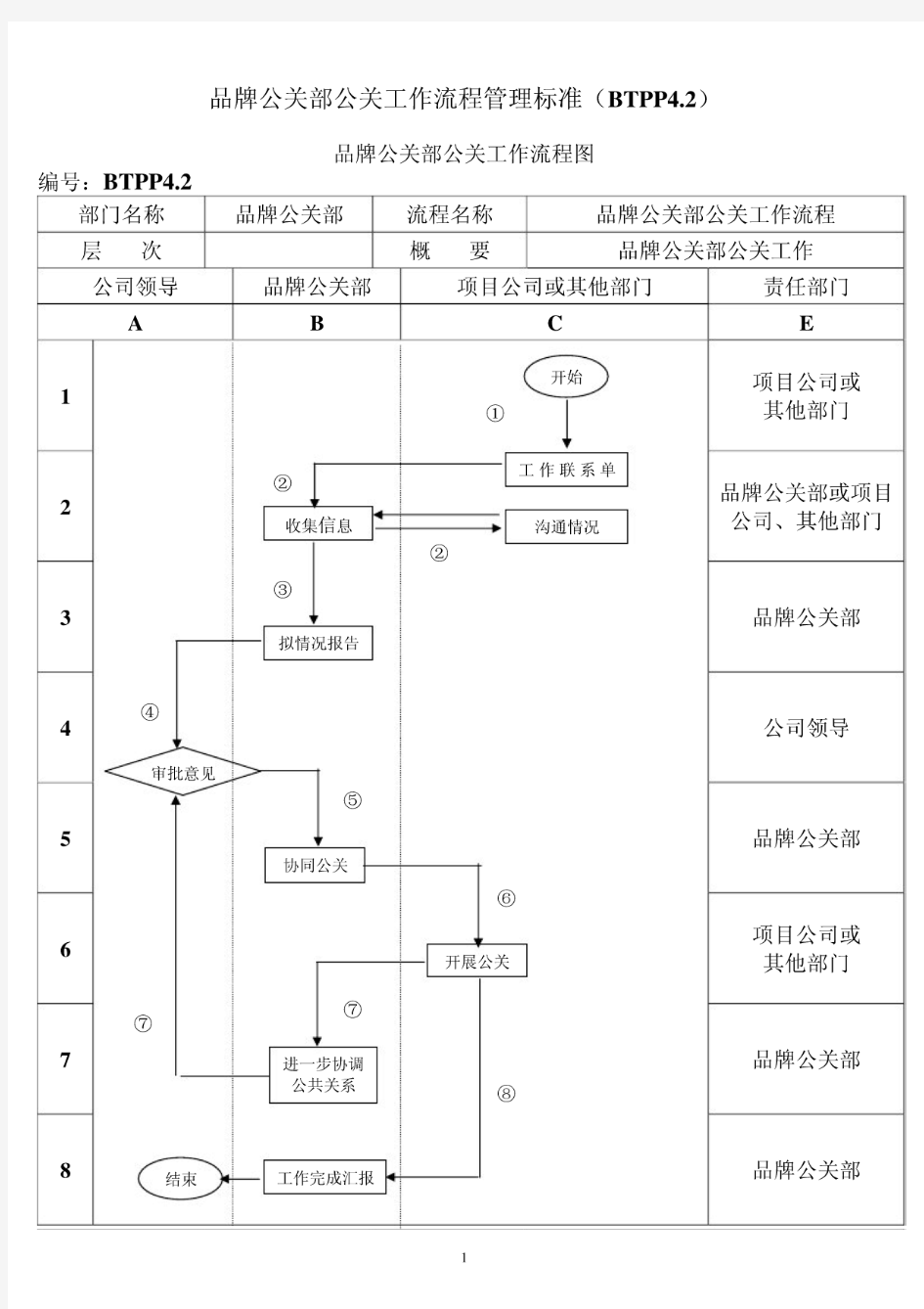 品牌公关部公关工作流程(含流程图)