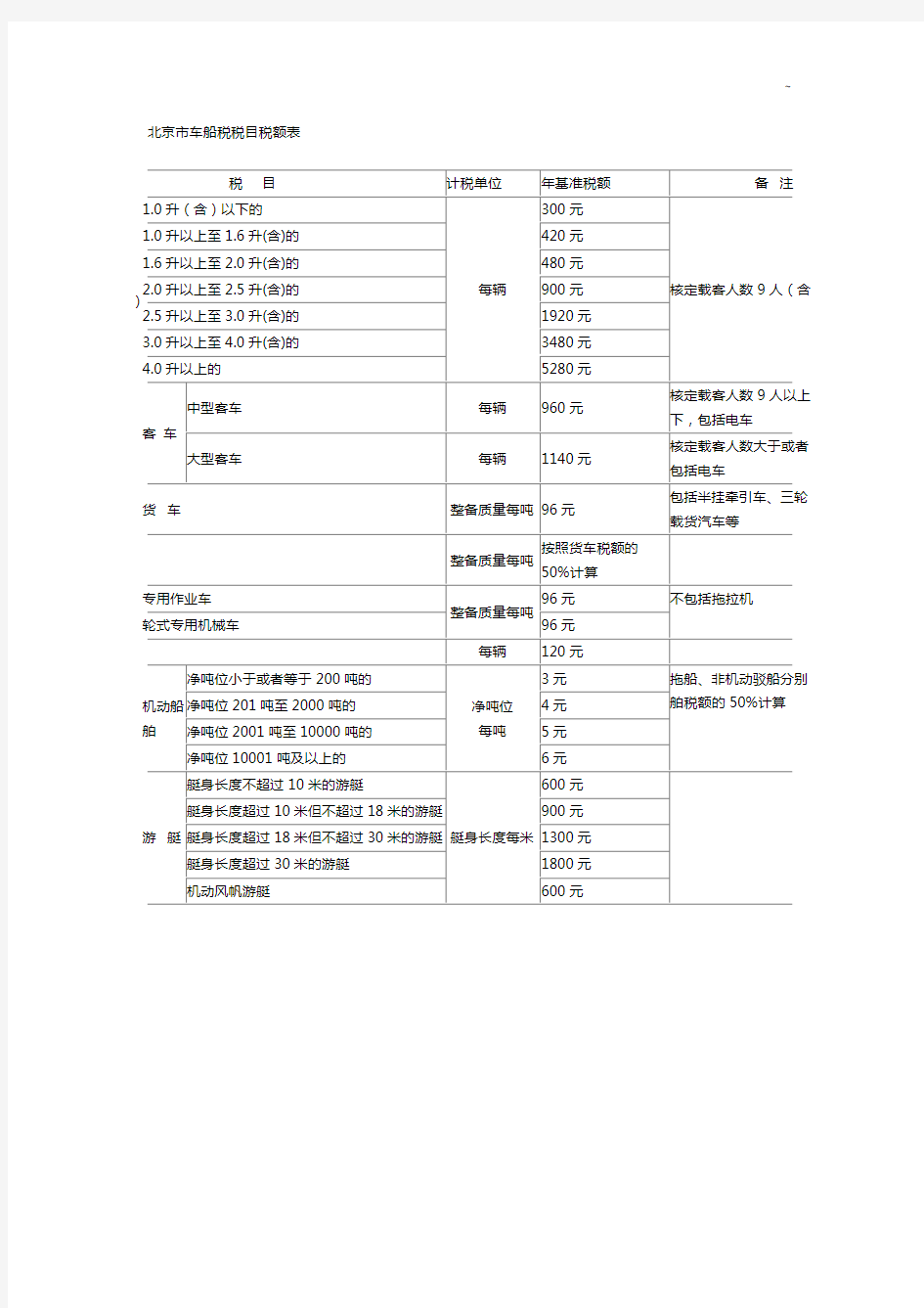 北京地区车船税税目税额表