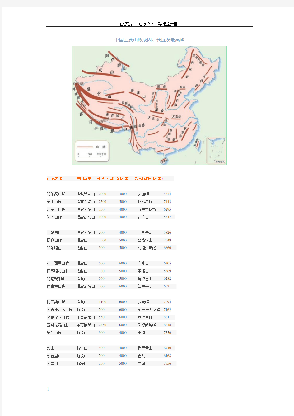 中国主要山脉成因长度及最高峰