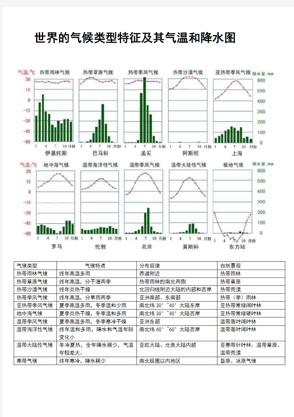 世界的气候类型特征及其气温和降水图[清晰归纳)