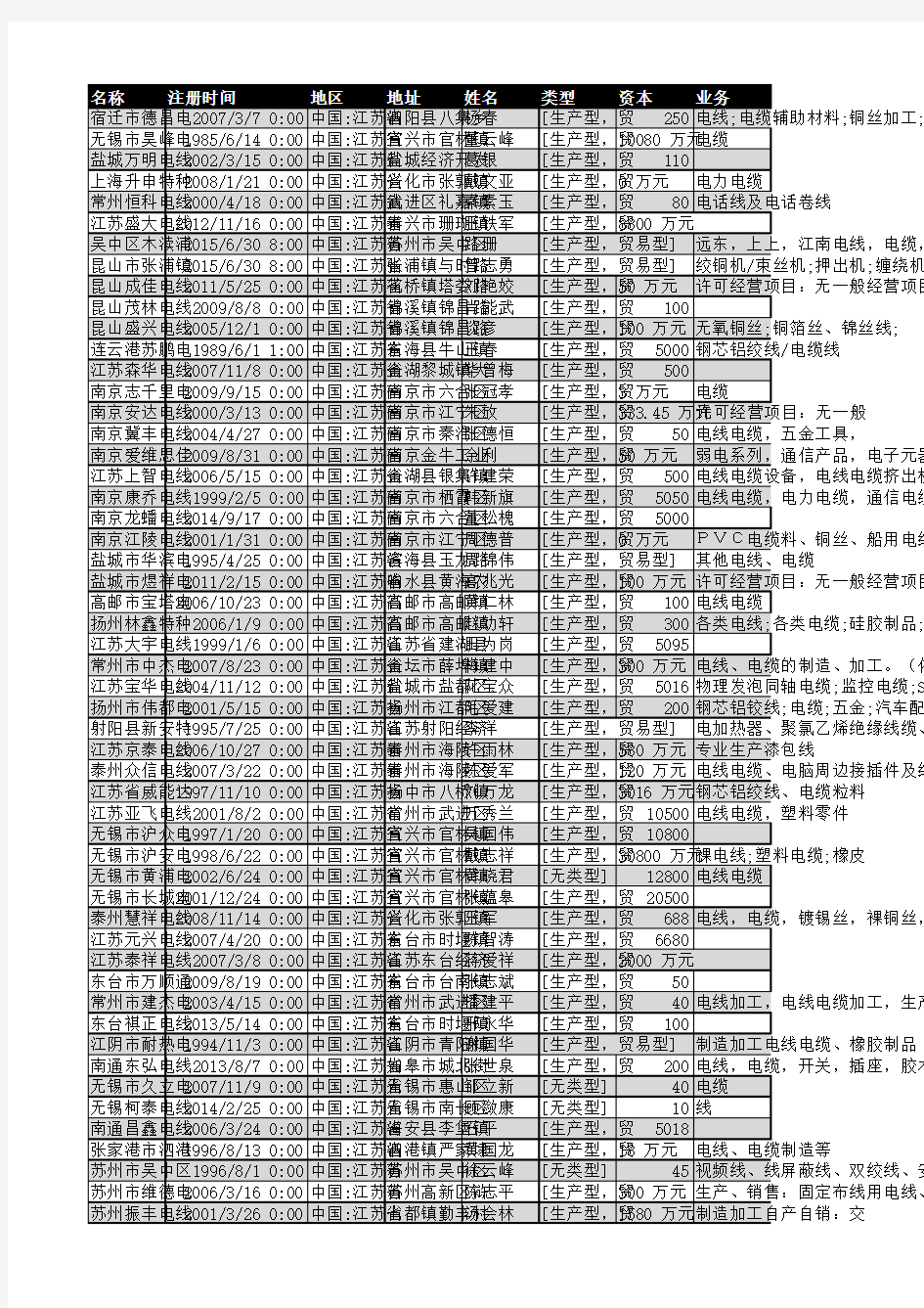 2018年江苏省电线电缆行业企业名录4330家