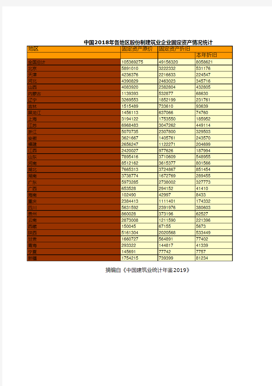 中国建筑统计年鉴2019：2018年各地区股份制建筑业企业固定资产情况统计