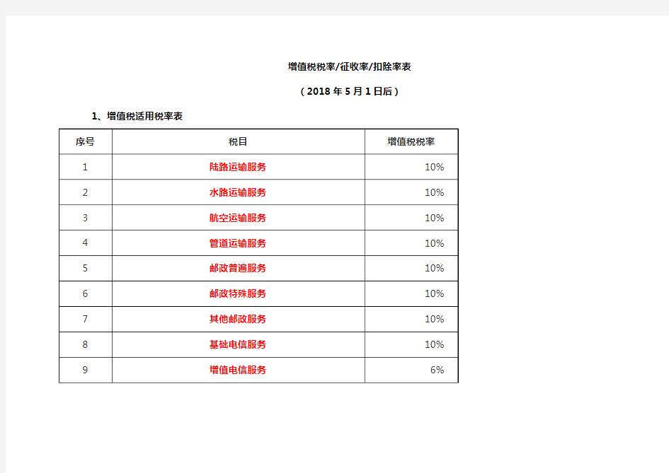 2018年5月1日起最新增值税税率