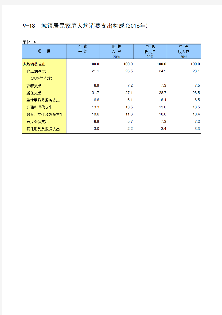 北京社会经济发展指标统计年鉴2017：9-18  城镇居民家庭人均消费支出构成2016年