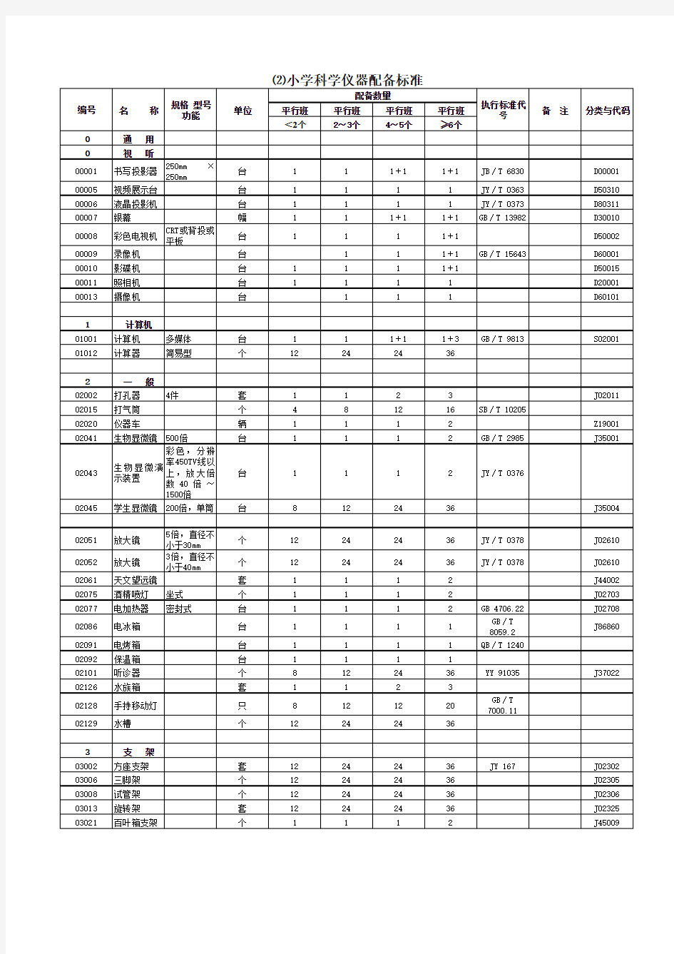 小学科学实验室及仪器配备标准