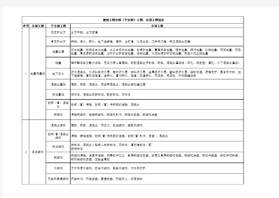 建筑工程10大分部(子分部)工程、分项工程划分(含室外工程)