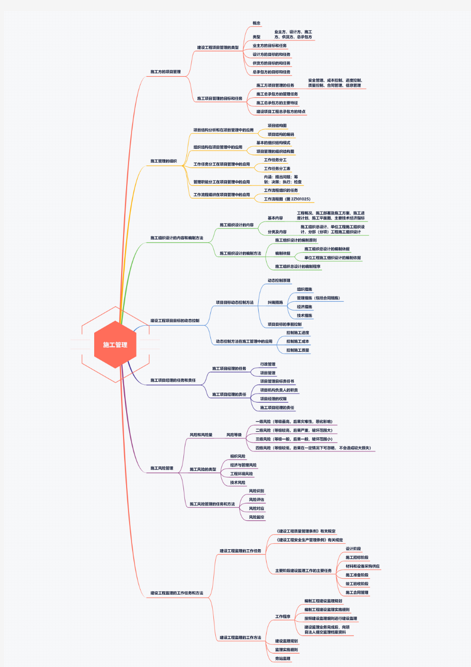 二级建造师-施工管理-思维导图(新)