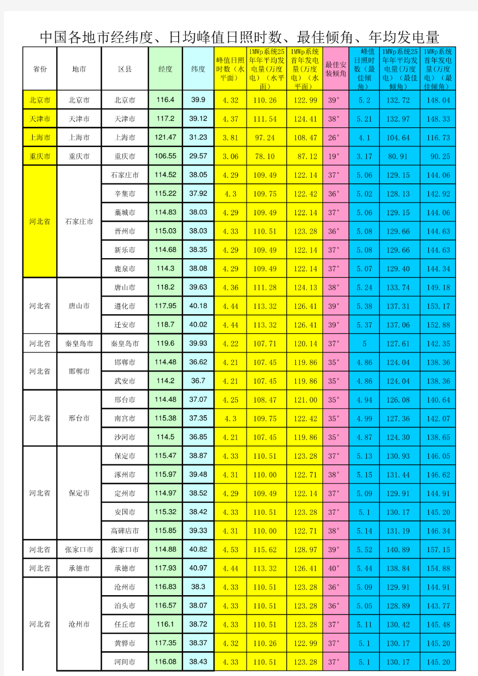 中国各地市经纬度日均峰值日照时数年均发电量信息参考表(nasa)