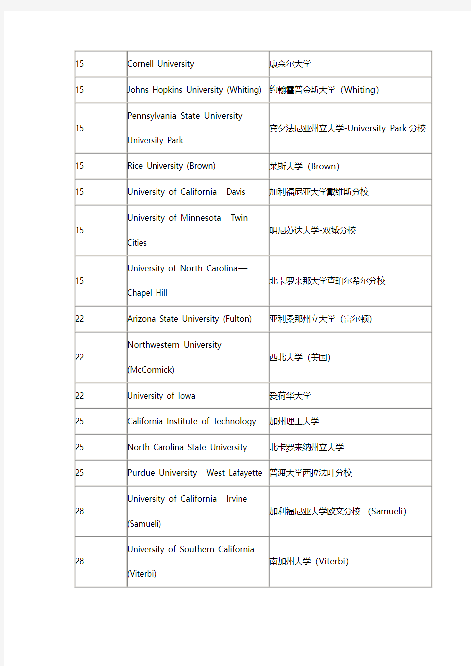 2018年USNews美国研究生环境工程专业排名