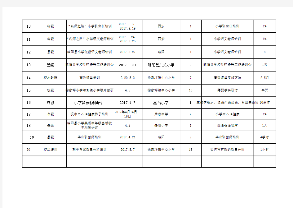 2017年各级各类教师培训登记表