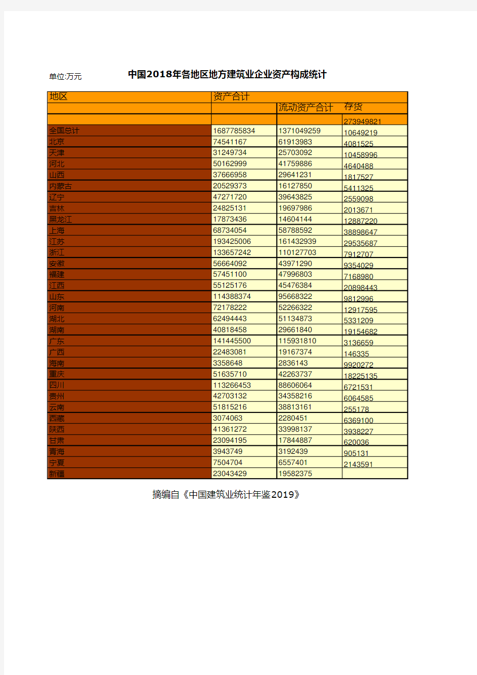 中国建筑统计年鉴2019：2018年各地区地方建筑业企业资产构成统计