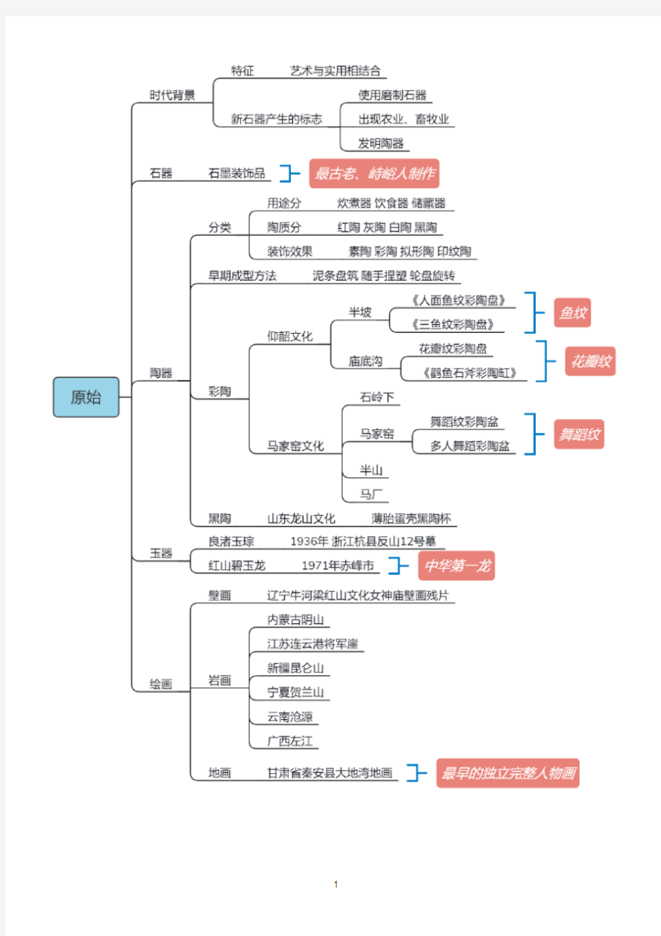 (完整版)中国美术史思维导图[完美打印版]