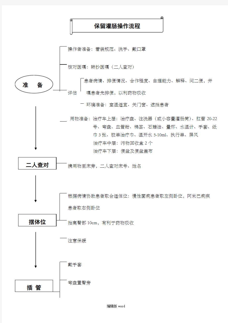 保留灌肠操作流程