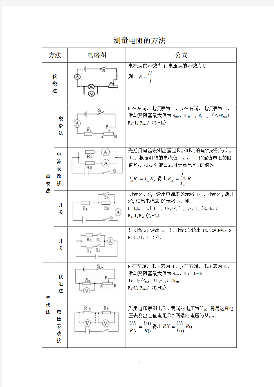 (完整版)伏安法测电阻的方法(总结)---初中物理