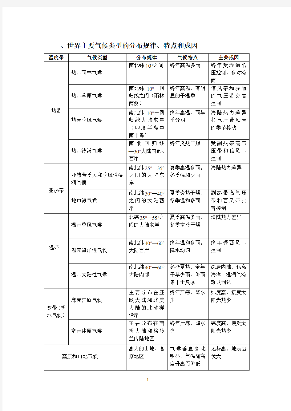 世界主要气候类型的分布规律特点和成因