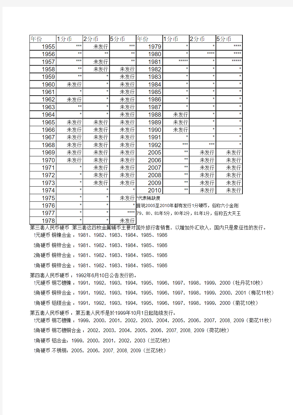 硬币列表