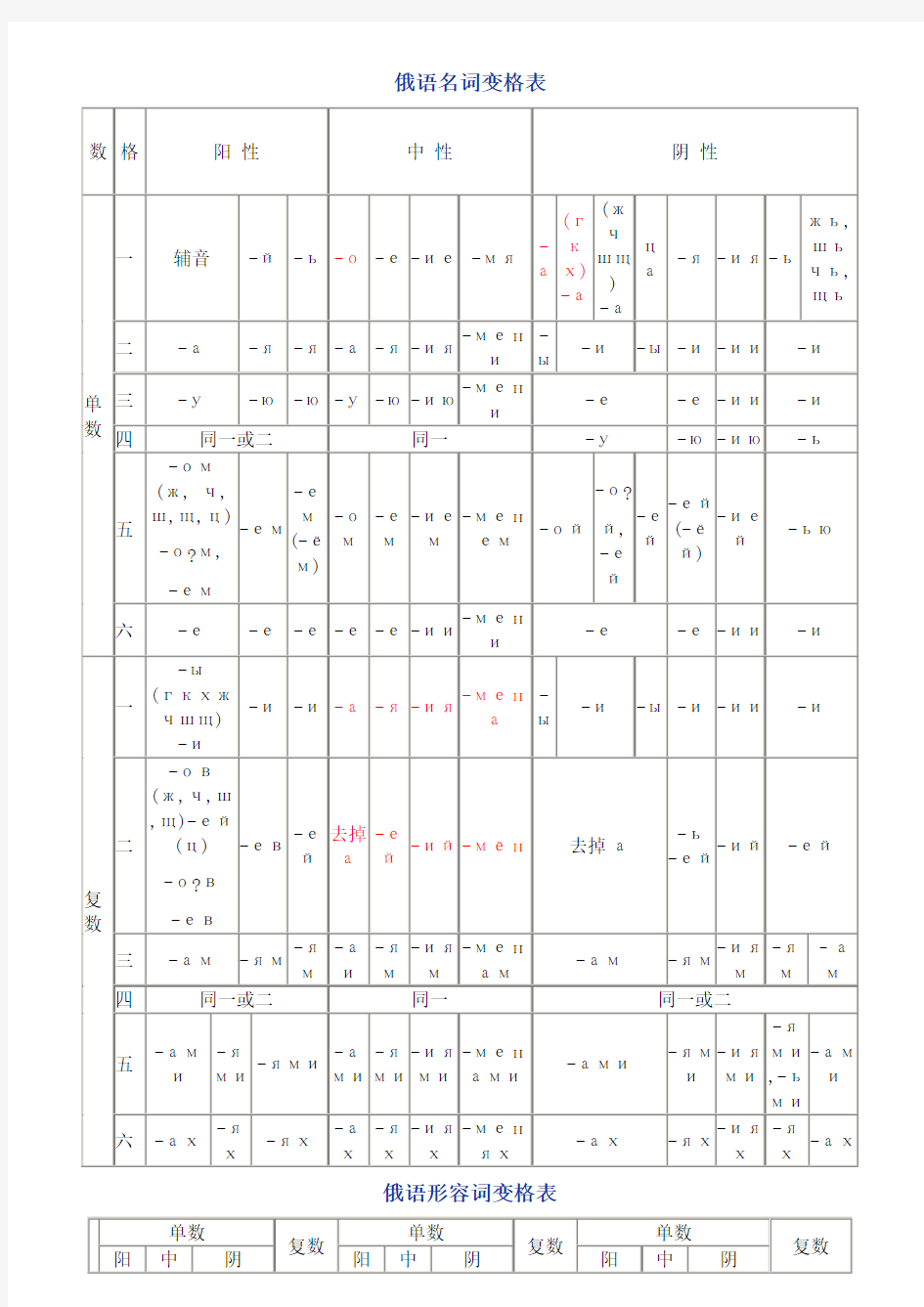 俄语名词代词变格表