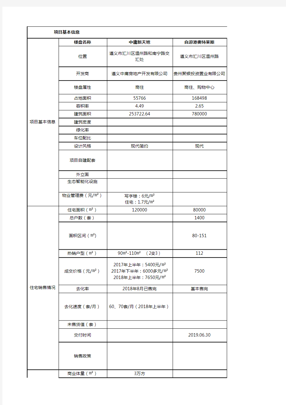 遵义房地产市场项目数据整理